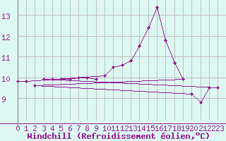 Courbe du refroidissement olien pour Nonaville (16)