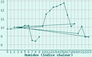 Courbe de l'humidex pour San Pablo de los Montes