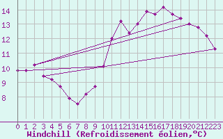 Courbe du refroidissement olien pour La Chapelle (03)