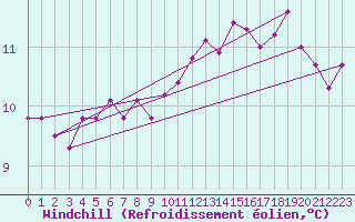 Courbe du refroidissement olien pour Almenches (61)
