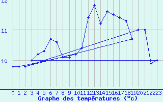 Courbe de tempratures pour Asnelles (14)