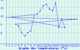 Courbe de tempratures pour Capo Caccia