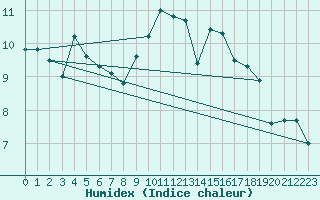Courbe de l'humidex pour Grande Parei - Nivose (73)