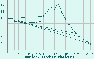 Courbe de l'humidex pour Woluwe-Saint-Pierre (Be)