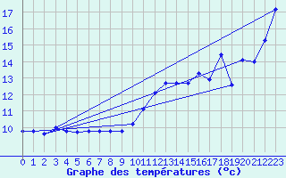 Courbe de tempratures pour Market