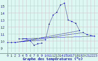 Courbe de tempratures pour Sospel (06)