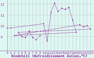 Courbe du refroidissement olien pour Ploudalmezeau (29)