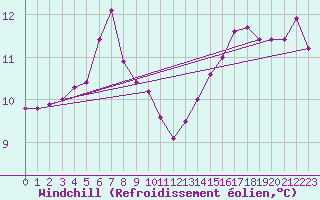Courbe du refroidissement olien pour Aberdaron