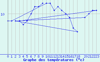 Courbe de tempratures pour Bramon