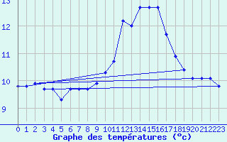 Courbe de tempratures pour Brest (29)