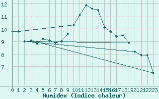 Courbe de l'humidex pour Lyon - Saint-Exupry (69)