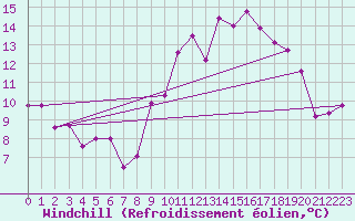 Courbe du refroidissement olien pour Quintanar de la Orden
