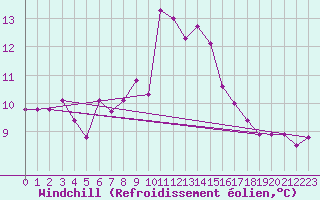 Courbe du refroidissement olien pour Neuhaus A. R.