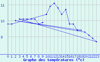 Courbe de tempratures pour Roches Point