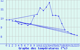 Courbe de tempratures pour Angliers (17)