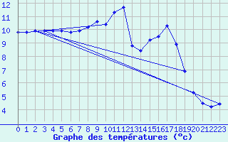 Courbe de tempratures pour Bannalec (29)