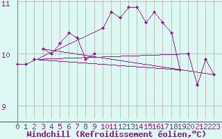 Courbe du refroidissement olien pour Saint-Nazaire (44)