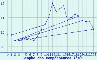 Courbe de tempratures pour Cambrai / Epinoy (62)