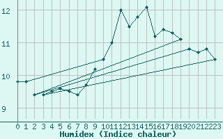 Courbe de l'humidex pour Cambrai / Epinoy (62)