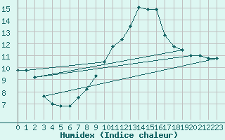 Courbe de l'humidex pour Leiser Berge