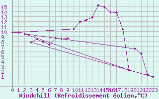 Courbe du refroidissement olien pour Formigures (66)
