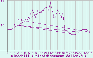 Courbe du refroidissement olien pour Scilly - Saint Mary