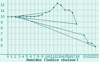 Courbe de l'humidex pour Aouste sur Sye (26)