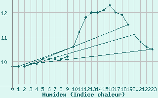 Courbe de l'humidex pour Limoges (87)