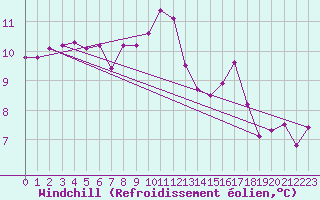 Courbe du refroidissement olien pour Bruxelles (Be)