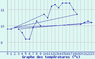 Courbe de tempratures pour Gurteen