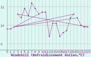 Courbe du refroidissement olien pour Millau (12)