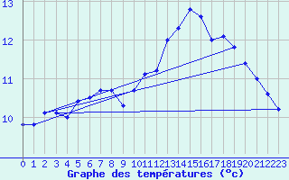 Courbe de tempratures pour Trgueux (22)