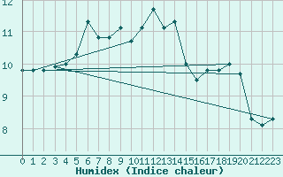 Courbe de l'humidex pour Prestwick Rnas