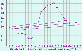 Courbe du refroidissement olien pour Bziers-Centre (34)