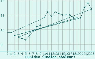 Courbe de l'humidex pour Isle Of Portland