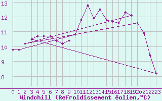 Courbe du refroidissement olien pour Guidel (56)
