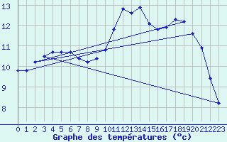 Courbe de tempratures pour Guidel (56)