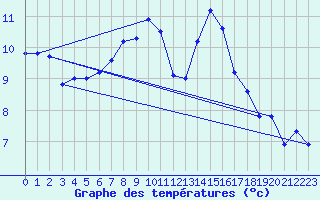 Courbe de tempratures pour Piotta