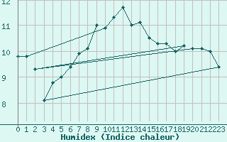 Courbe de l'humidex pour Kustavi Isokari