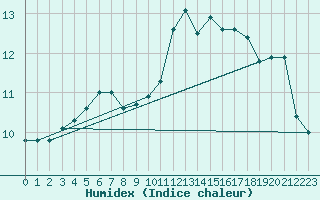 Courbe de l'humidex pour Asnelles (14)