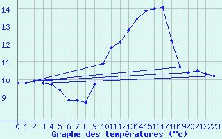 Courbe de tempratures pour Fiscaglia Migliarino (It)