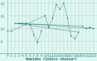 Courbe de l'humidex pour Saulieu (21)