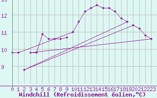 Courbe du refroidissement olien pour Sainte-Genevive-des-Bois (91)