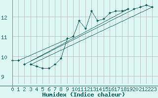 Courbe de l'humidex pour Gjilan (Kosovo)