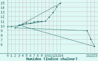 Courbe de l'humidex pour Nostang (56)