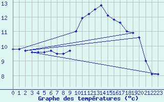 Courbe de tempratures pour Ploudalmezeau (29)