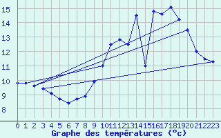 Courbe de tempratures pour Trappes (78)