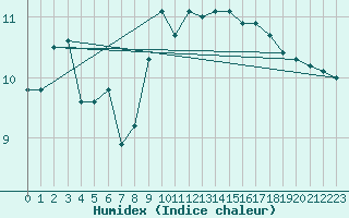 Courbe de l'humidex pour Sopron