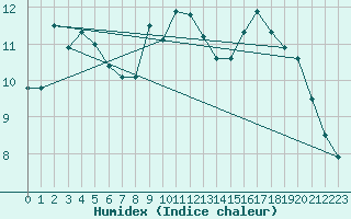 Courbe de l'humidex pour Elsenborn (Be)