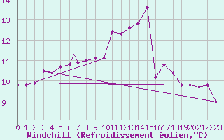 Courbe du refroidissement olien pour Vaeroy Heliport